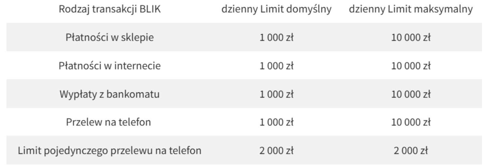 dzienne limity